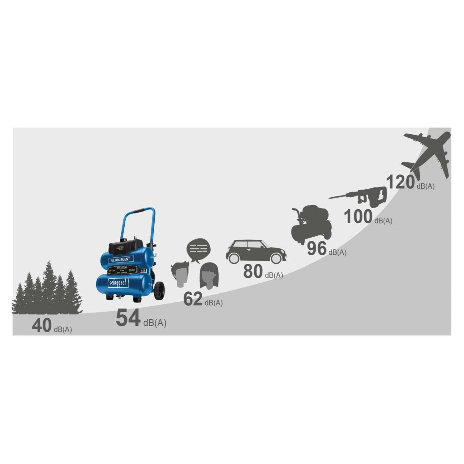 SCHEPPACH - HC20Si-Twin - Compresseur Super Silencieux 20 Litres - 200 L/min - 750 W – Image 9